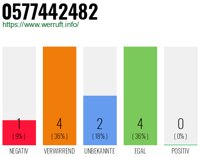 Rufnummer 0577442482 Telefonnummer 0577442482