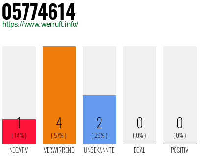 Rufnummer 05774614 Telefonnummer 05774614