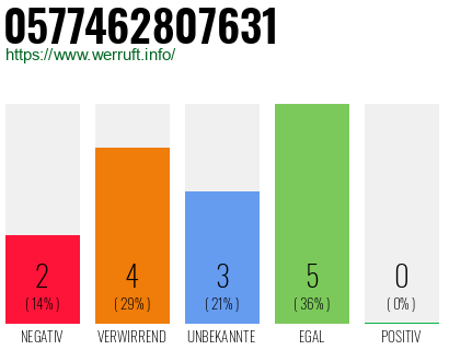 Rufnummer 0577462807631 Telefonnummer 0577462807631