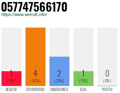 Rufnummer 057747566170 Telefonnummer 057747566170