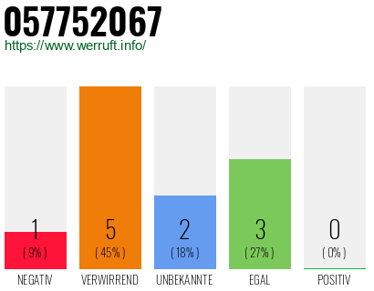 Rufnummer 057752067 Telefonnummer 057752067