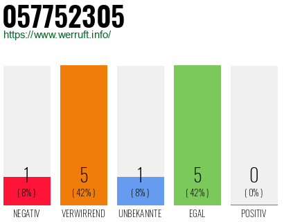Rufnummer 057752305 Telefonnummer 057752305