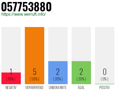 Rufnummer 057753880 Telefonnummer 057753880