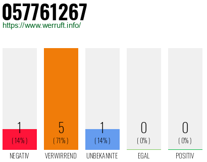 Rufnummer 057761267 Telefonnummer 057761267