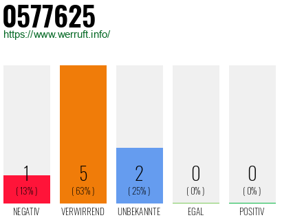 Rufnummer 0577625 Telefonnummer 0577625