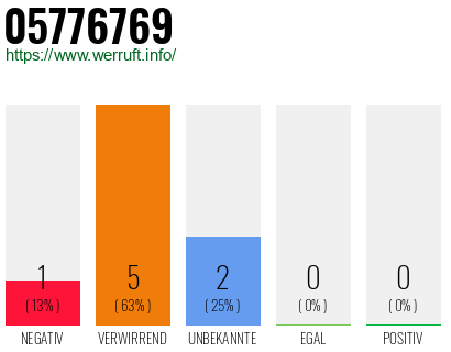 Rufnummer 05776769 Telefonnummer 05776769