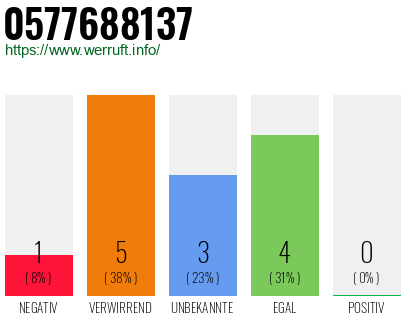 Rufnummer 0577688137 Telefonnummer 0577688137