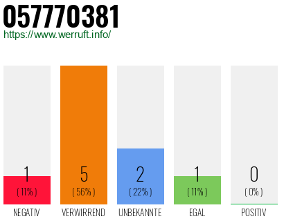 Rufnummer 057770381 Telefonnummer 057770381