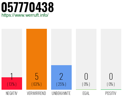 Rufnummer 057770438 Telefonnummer 057770438