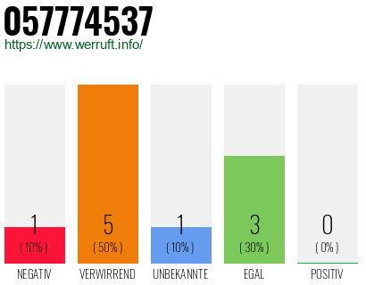 Rufnummer 057774537 Telefonnummer 057774537
