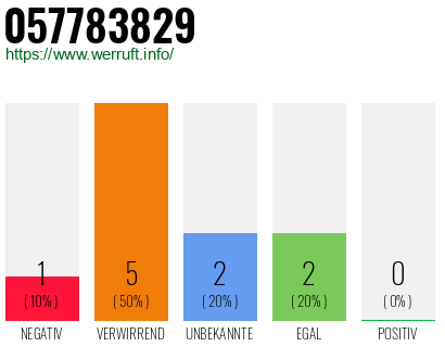 Rufnummer 057783829 Telefonnummer 057783829