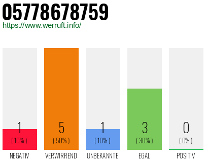 Rufnummer 05778678759 Telefonnummer 05778678759