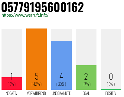 Rufnummer 05779195600162 Telefonnummer 05779195600162