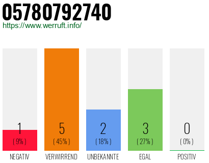 Rufnummer 05780792740 Telefonnummer 05780792740