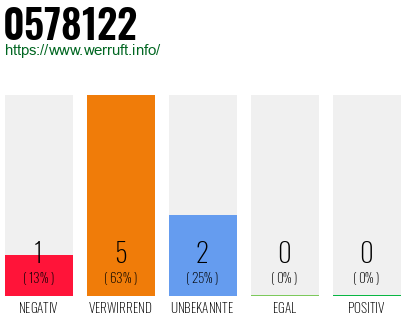 Rufnummer 0578122 Telefonnummer 0578122