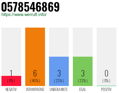 Rufnummer 0578546869 Telefonnummer 0578546869