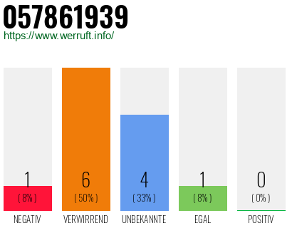 Rufnummer 057861939 Telefonnummer 057861939