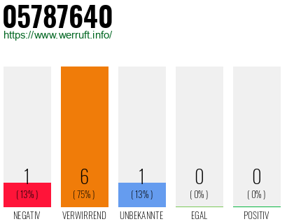 Rufnummer 05787640 Telefonnummer 05787640
