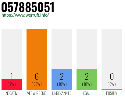 Rufnummer 057885051 Telefonnummer 057885051