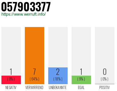 Rufnummer 057903377 Telefonnummer 057903377