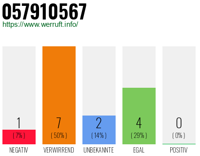 Rufnummer 057910567 Telefonnummer 057910567