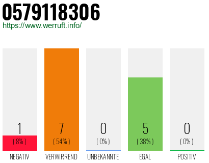 Rufnummer 0579118306 Telefonnummer 0579118306