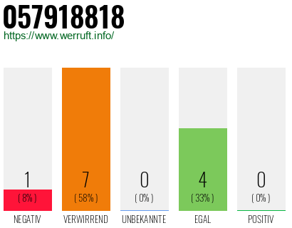Rufnummer 057918818 Telefonnummer 057918818