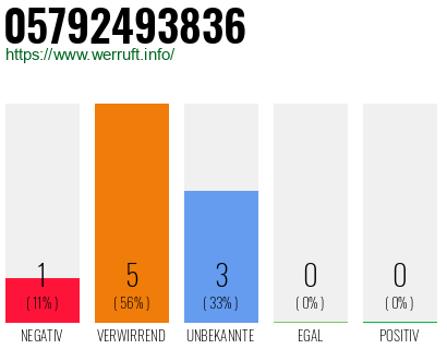 Telefonnummer 05792493836