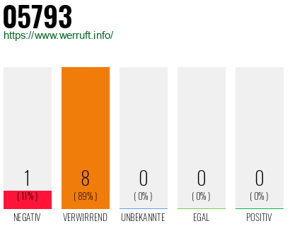 Rufnummer 05793 Telefonnummer 05793