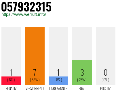 Rufnummer 057932315 Telefonnummer 057932315