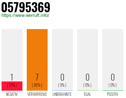 Rufnummer 05795369 Telefonnummer 05795369