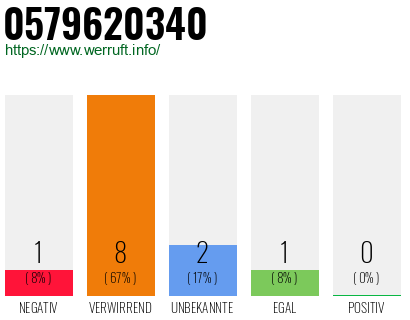 Rufnummer 0579620340 Telefonnummer 0579620340
