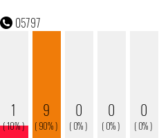 Rufnummer 05797 Telefonnummer 05797