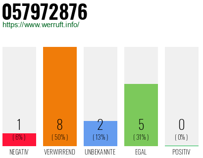 Rufnummer 057972876 Telefonnummer 057972876