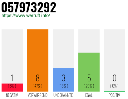 Rufnummer 057973292 Telefonnummer 057973292