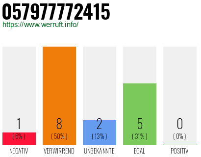 Rufnummer 057977772415 Telefonnummer 057977772415