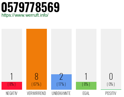 Rufnummer 0579778569 Telefonnummer 0579778569