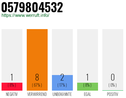 Rufnummer 0579804532 Telefonnummer 0579804532