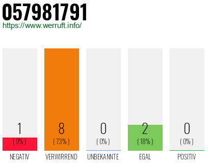 Rufnummer 057981791 Telefonnummer 057981791