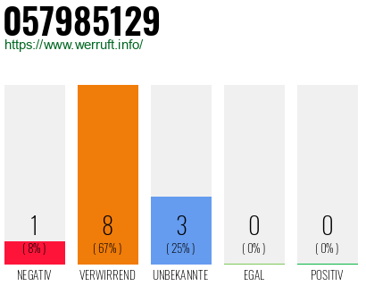 Rufnummer 057985129 Telefonnummer 057985129