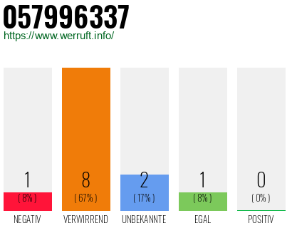 Rufnummer 057996337 Telefonnummer 057996337