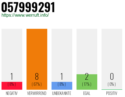 Rufnummer 057999291 Telefonnummer 057999291