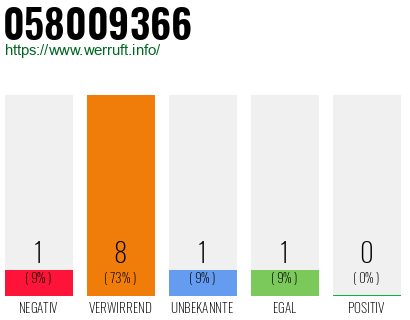 Rufnummer 058009366 Telefonnummer 058009366