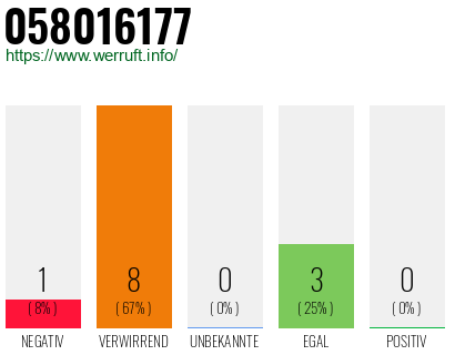 Rufnummer 058016177 Telefonnummer 058016177