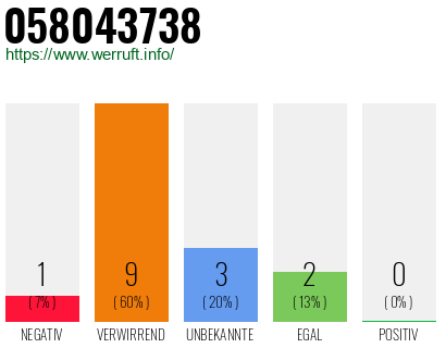 Rufnummer 058043738 Telefonnummer 058043738