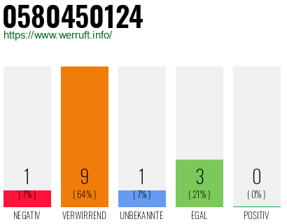 Rufnummer 0580450124 Telefonnummer 0580450124