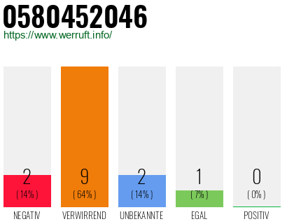 Rufnummer 0580452046 Telefonnummer 0580452046