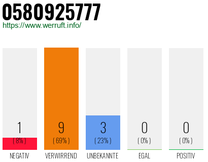 Rufnummer 0580925777 Telefonnummer 0580925777