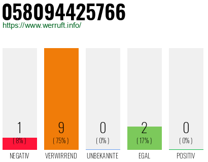 Rufnummer 058094425766 Telefonnummer 058094425766