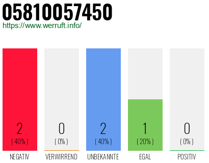 Rufnummer 05810057450 Telefonnummer 05810057450